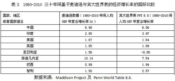 1980-2010 三十年间基于麦迪逊与宾大世界表的经济增长率的国际比较