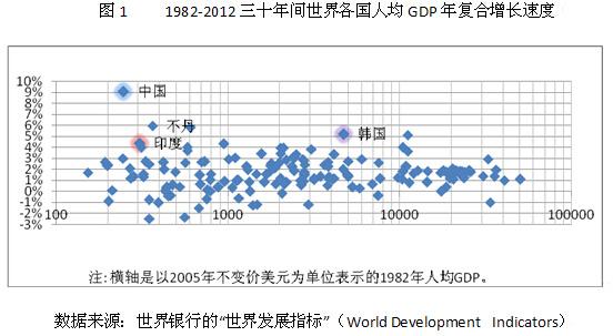 1982-2012 三十年间世界各国人均GDP年复合增长速度