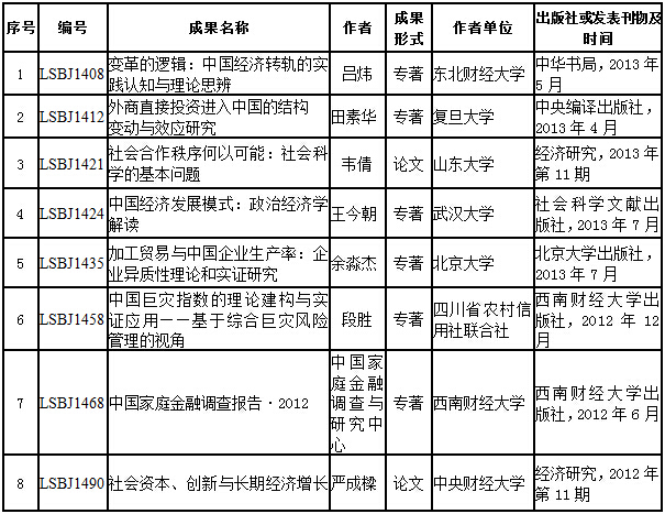 第二届刘诗白经济学奖（2014）评奖结果公告