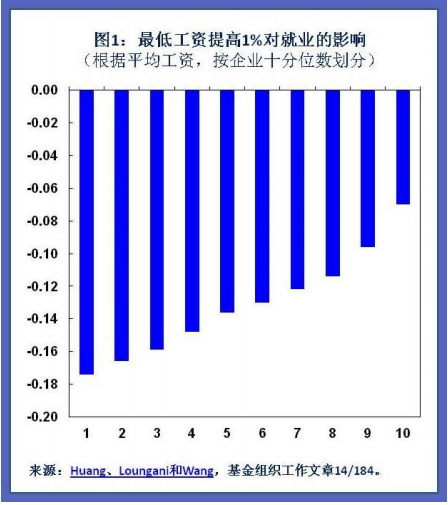 中国的最低工资与失业率