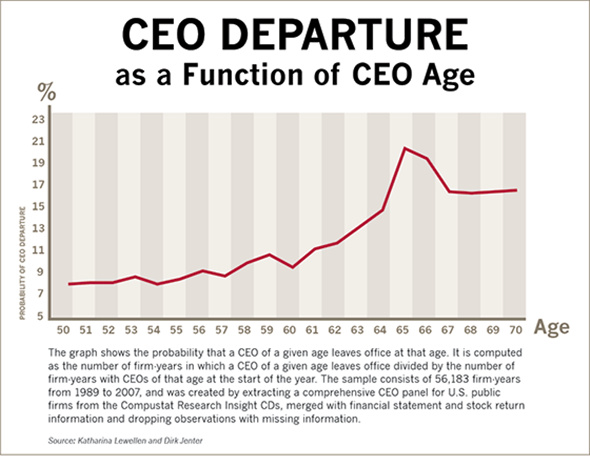 研究发现，CEO快退休的公司更易被收购