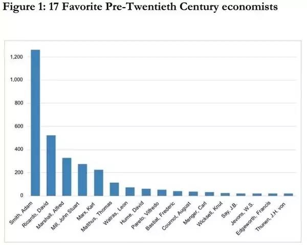 外国经济学家眼中“最喜欢的经济学家”