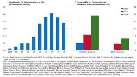 IMF《全球金融稳定报告》：新兴市场经济体的金融溢出效应日益显著