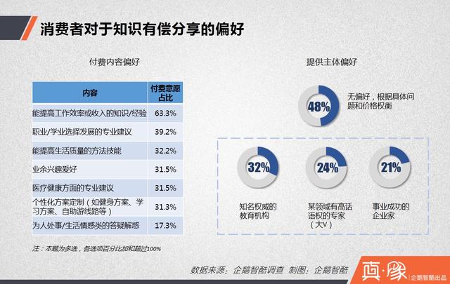 知识付费经济报告：多少中国网民愿意花钱买经验？
