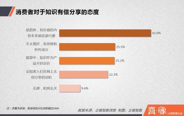 知识付费经济报告：多少中国网民愿意花钱买经验？
