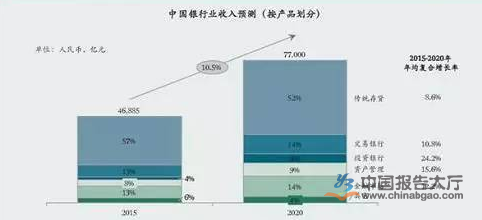 2015-2020中国银行业收入预测（按产品划分）