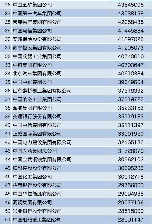 2017中国企业500强出炉 谁是第一？谁最赚钱？