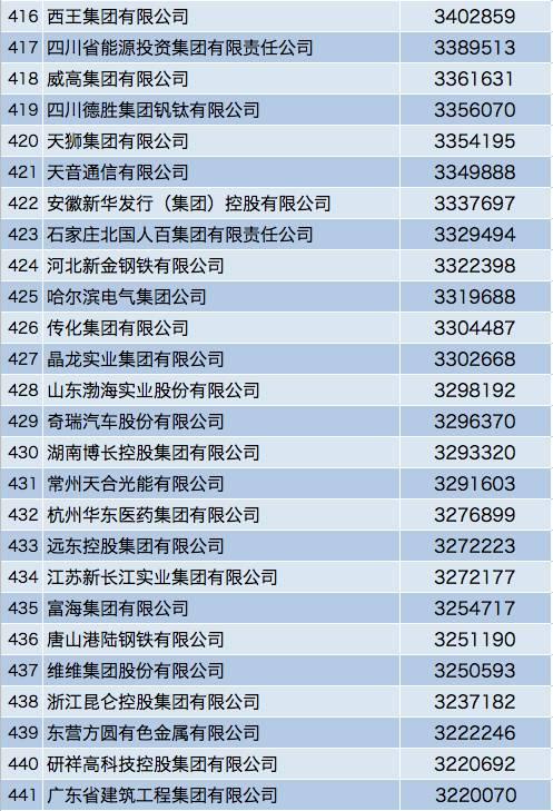 2017中国企业500强出炉 谁是第一？谁最赚钱？